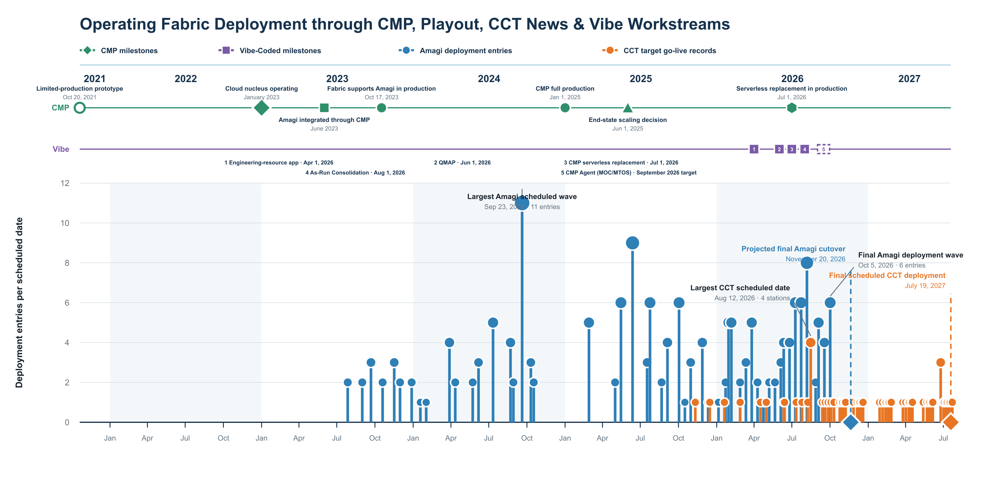 02_combined_amagi_cct_deployment_timeline
