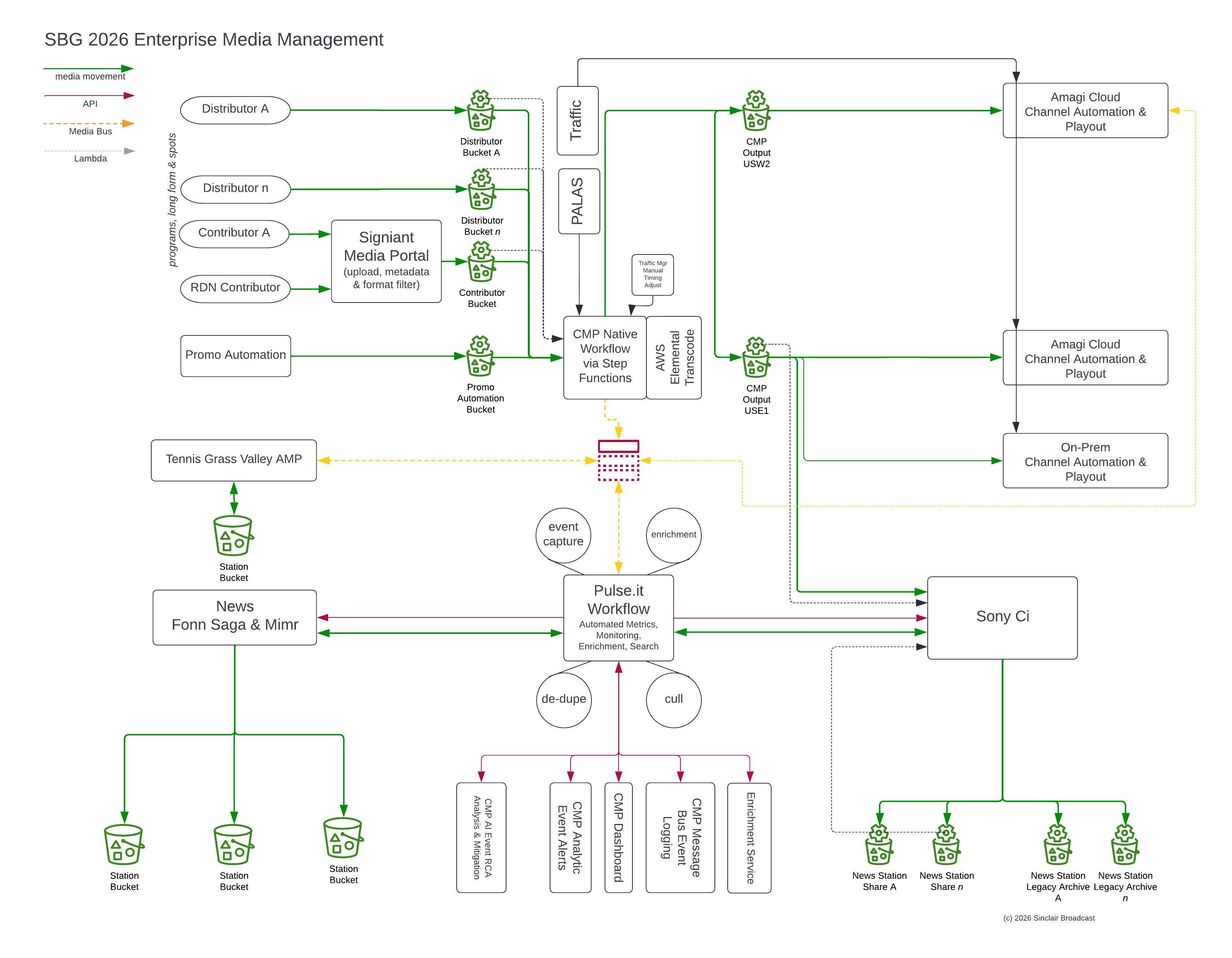 05_aggregate_media_management_architecture